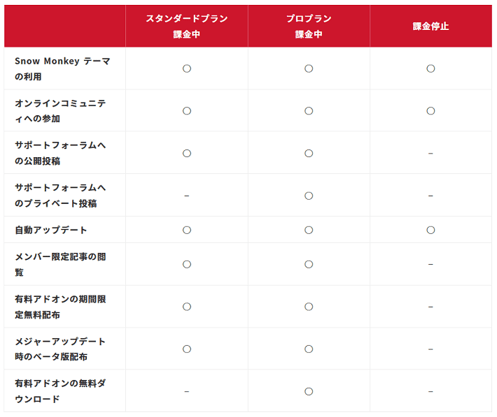 スタンダードプランとプロプランの比較表