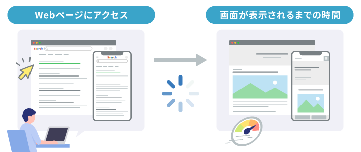 サイトスピードとは、Webページにアクセスしてから、画面が表示されるまでの時間のこと