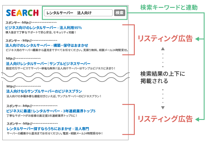 リスティング広告とは