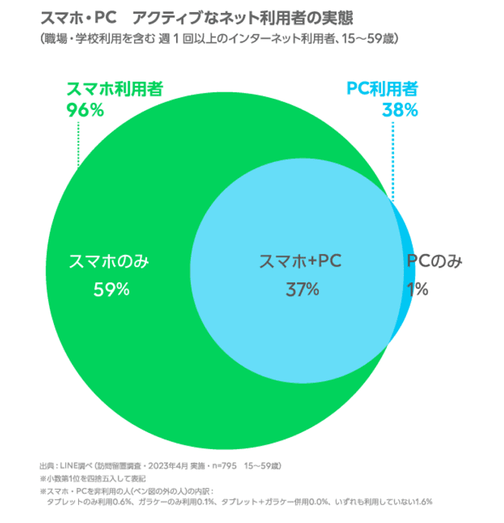LINE「〈調査報告〉インターネットの利用環境 定点調査(2023年上期)」